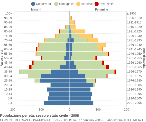 Grafico Popolazione per età, sesso e stato civile Comune di Travedona-Monate (VA)