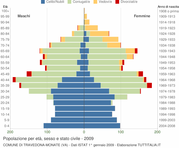 Grafico Popolazione per età, sesso e stato civile Comune di Travedona-Monate (VA)