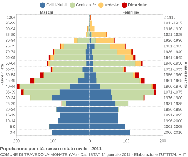 Grafico Popolazione per età, sesso e stato civile Comune di Travedona-Monate (VA)