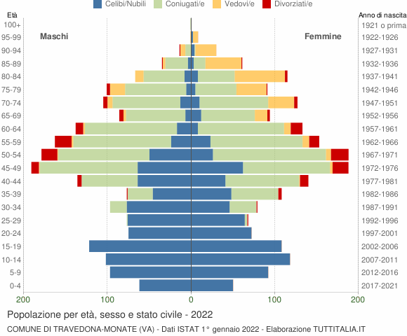Grafico Popolazione per età, sesso e stato civile Comune di Travedona-Monate (VA)