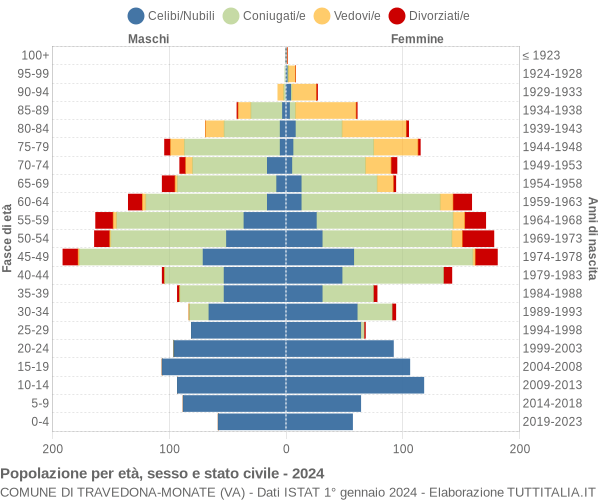 Grafico Popolazione per età, sesso e stato civile Comune di Travedona-Monate (VA)