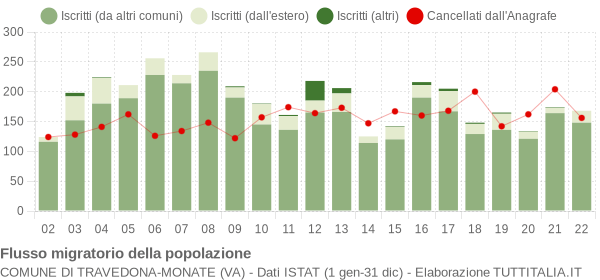 Flussi migratori della popolazione Comune di Travedona-Monate (VA)