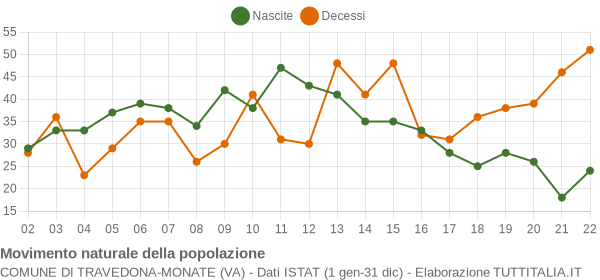 Grafico movimento naturale della popolazione Comune di Travedona-Monate (VA)