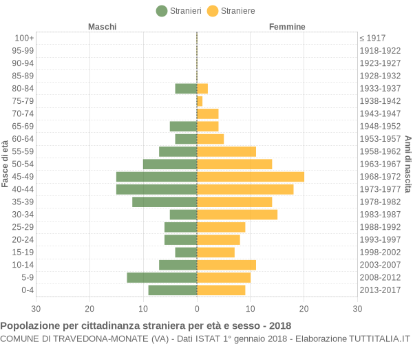 Grafico cittadini stranieri - Travedona-Monate 2018