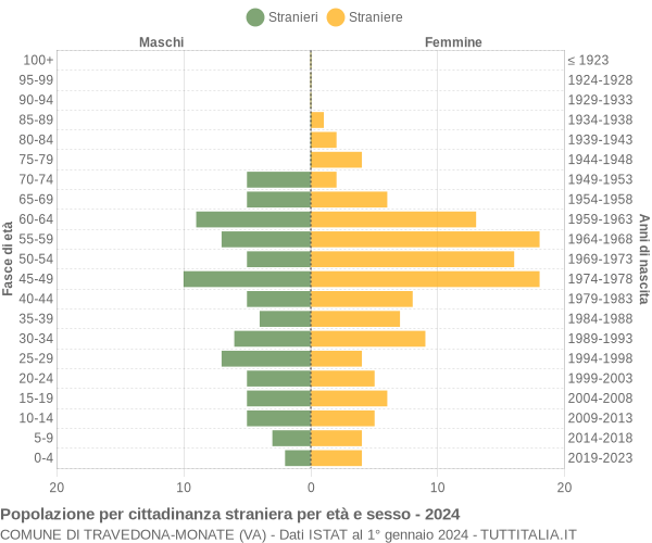 Grafico cittadini stranieri - Travedona-Monate 2024