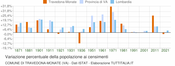 Grafico variazione percentuale della popolazione Comune di Travedona-Monate (VA)