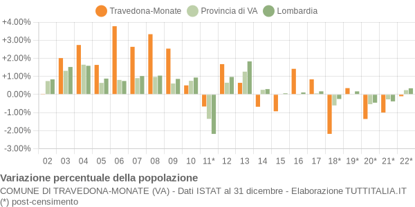 Variazione percentuale della popolazione Comune di Travedona-Monate (VA)