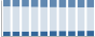 Grafico struttura della popolazione Comune di Travedona-Monate (VA)
