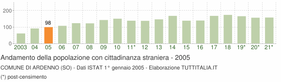 Grafico andamento popolazione stranieri Comune di Ardenno (SO)