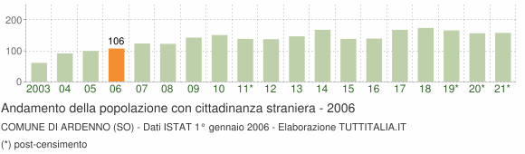 Grafico andamento popolazione stranieri Comune di Ardenno (SO)