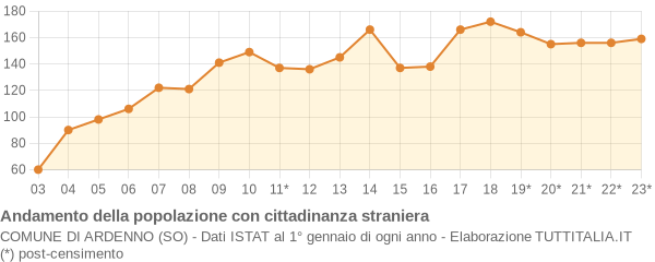 Andamento popolazione stranieri Comune di Ardenno (SO)