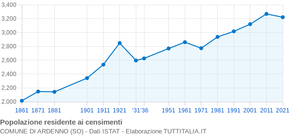 Grafico andamento storico popolazione Comune di Ardenno (SO)