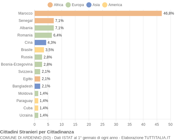 Grafico cittadinanza stranieri - Ardenno 2009