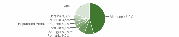 Grafico cittadinanza stranieri - Ardenno 2011