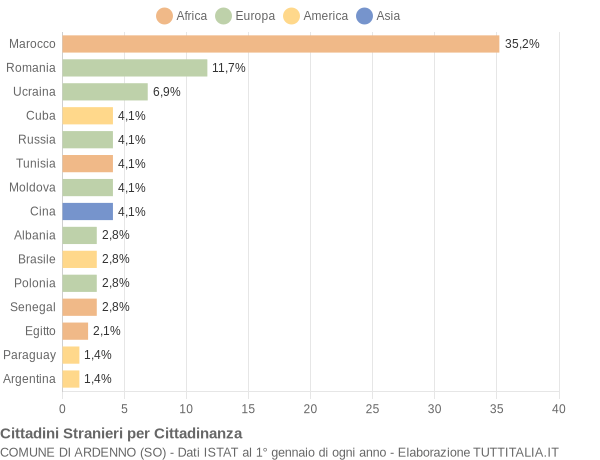 Grafico cittadinanza stranieri - Ardenno 2013