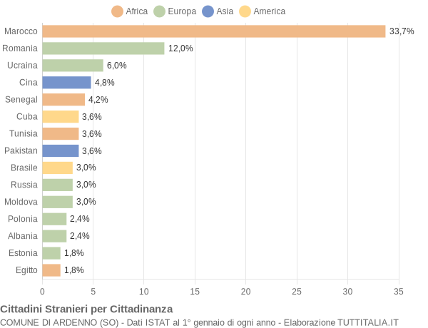 Grafico cittadinanza stranieri - Ardenno 2014