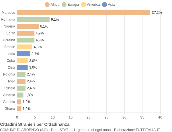 Grafico cittadinanza stranieri - Ardenno 2019