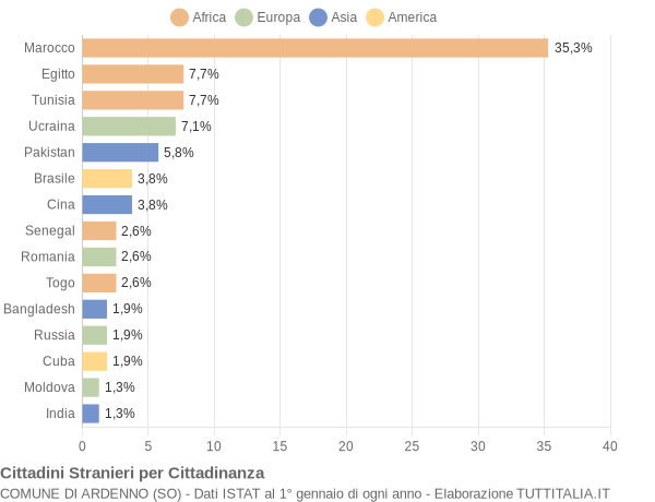 Grafico cittadinanza stranieri - Ardenno 2021