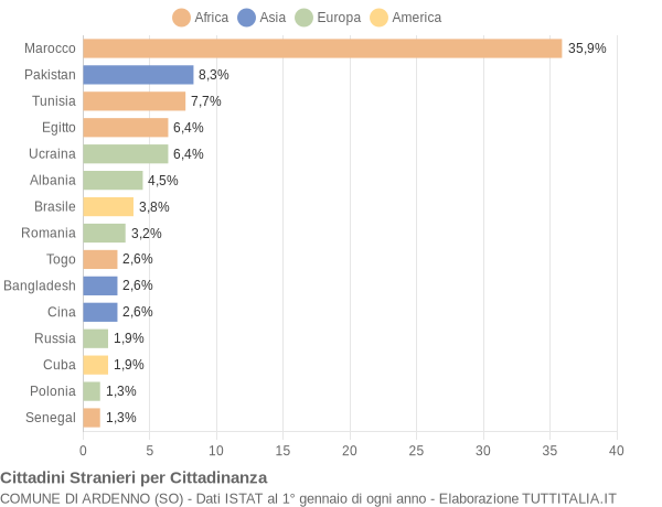 Grafico cittadinanza stranieri - Ardenno 2022