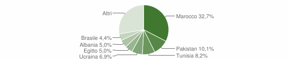 Grafico cittadinanza stranieri - Ardenno 2023