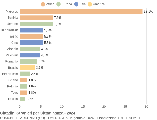 Grafico cittadinanza stranieri - Ardenno 2024