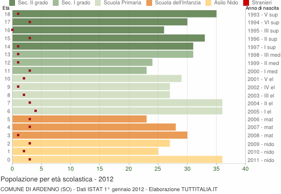Grafico Popolazione in età scolastica - Ardenno 2012