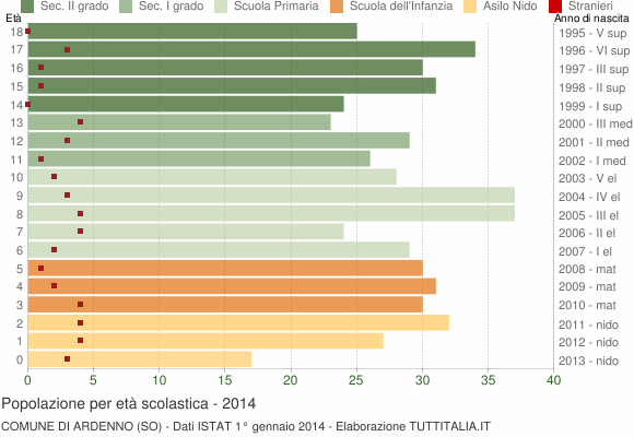 Grafico Popolazione in età scolastica - Ardenno 2014
