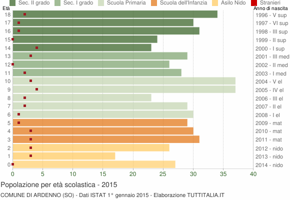 Grafico Popolazione in età scolastica - Ardenno 2015
