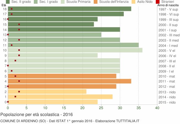 Grafico Popolazione in età scolastica - Ardenno 2016