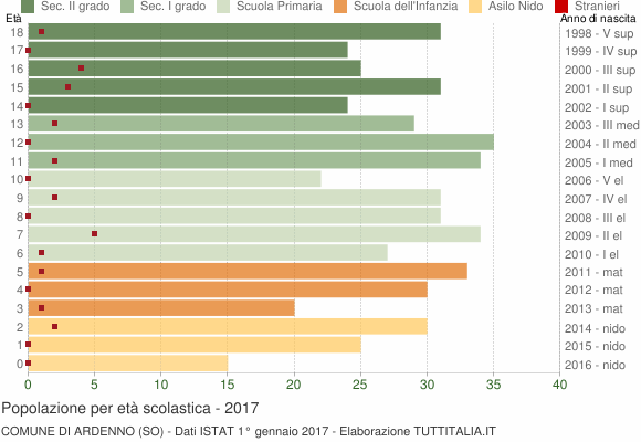 Grafico Popolazione in età scolastica - Ardenno 2017