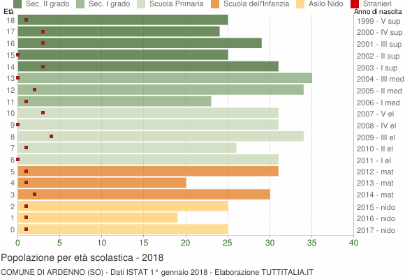 Grafico Popolazione in età scolastica - Ardenno 2018
