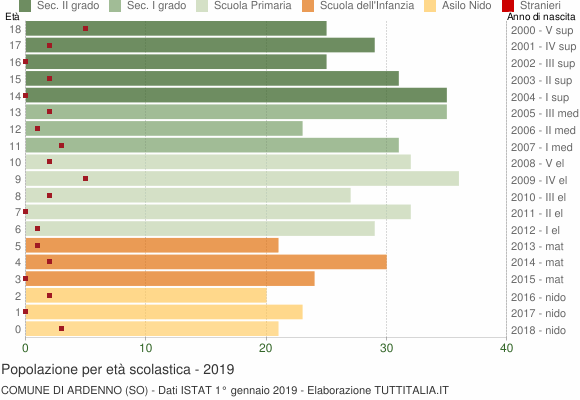 Grafico Popolazione in età scolastica - Ardenno 2019