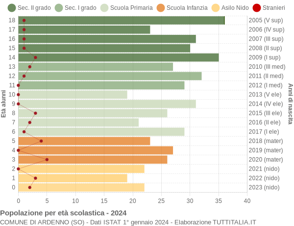 Grafico Popolazione in età scolastica - Ardenno 2024