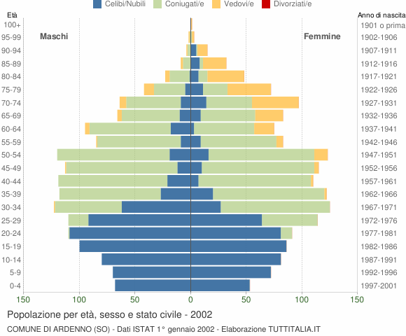 Grafico Popolazione per età, sesso e stato civile Comune di Ardenno (SO)