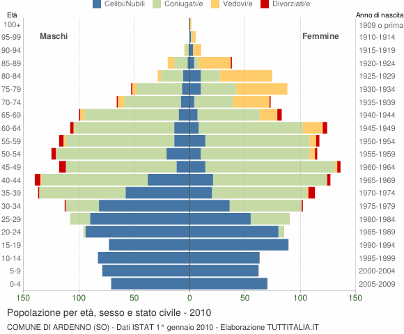 Grafico Popolazione per età, sesso e stato civile Comune di Ardenno (SO)