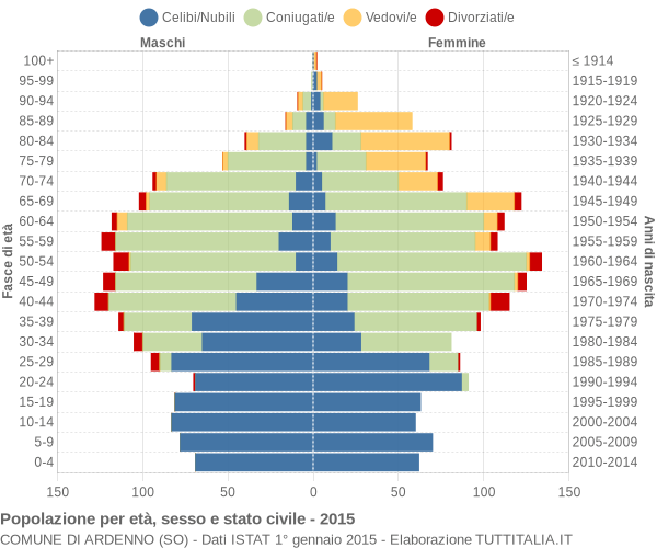 Grafico Popolazione per età, sesso e stato civile Comune di Ardenno (SO)