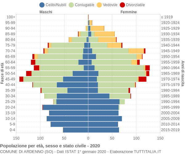 Grafico Popolazione per età, sesso e stato civile Comune di Ardenno (SO)