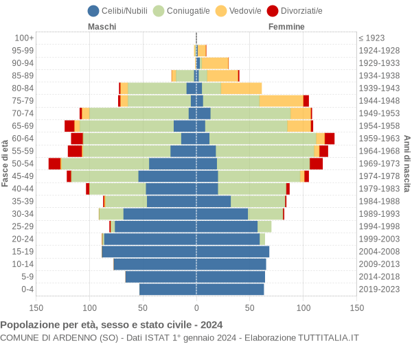 Grafico Popolazione per età, sesso e stato civile Comune di Ardenno (SO)