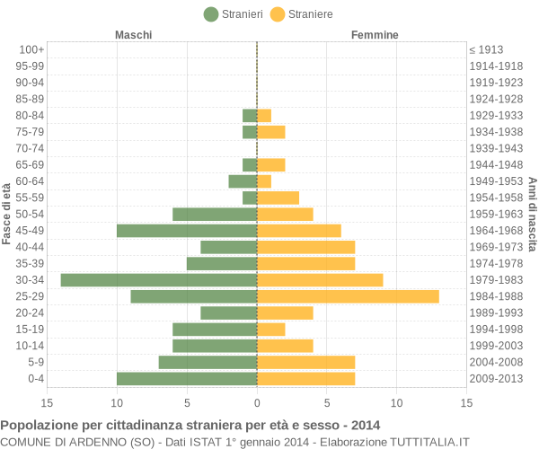 Grafico cittadini stranieri - Ardenno 2014