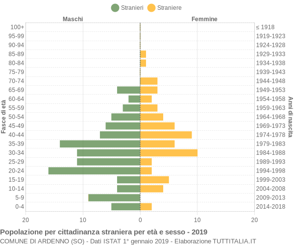 Grafico cittadini stranieri - Ardenno 2019