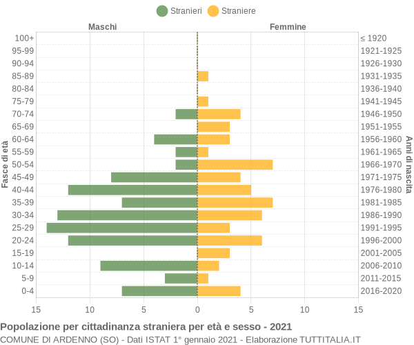 Grafico cittadini stranieri - Ardenno 2021