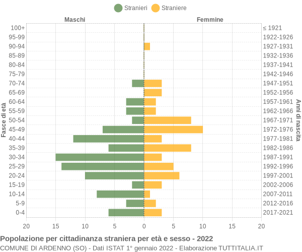 Grafico cittadini stranieri - Ardenno 2022