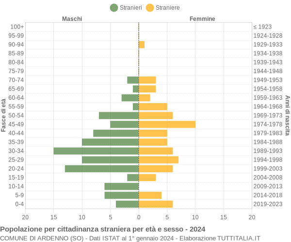 Grafico cittadini stranieri - Ardenno 2024