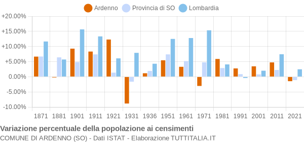 Grafico variazione percentuale della popolazione Comune di Ardenno (SO)