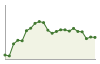 Andamento popolazione Comune di Ardenno (SO)