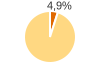 Percentuale cittadini stranieri Comune di Ardenno (SO)