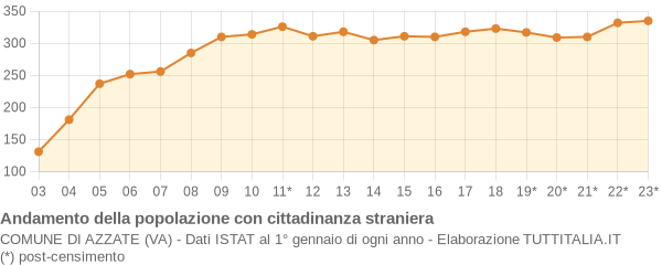 Andamento popolazione stranieri Comune di Azzate (VA)