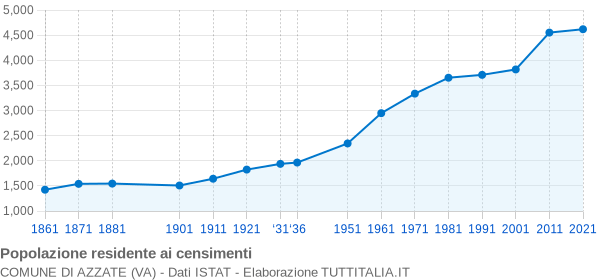 Grafico andamento storico popolazione Comune di Azzate (VA)