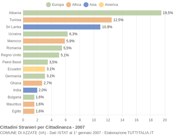 Grafico cittadinanza stranieri - Azzate 2007