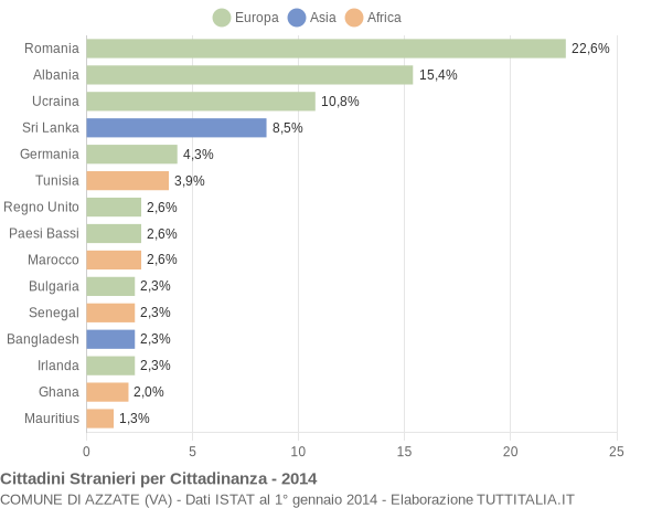 Grafico cittadinanza stranieri - Azzate 2014